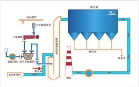 SDS钠基(或钙基)干法脱硫工艺图 SDS钠基(或钙基)干法脱硫工艺图